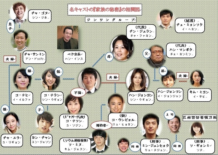 韓国ドラマ 家族の秘密 キャスト 相関図 あらすじ 衛星劇場にて放送予定 韓国ドラマ あらすじ キャスト ネタバレ